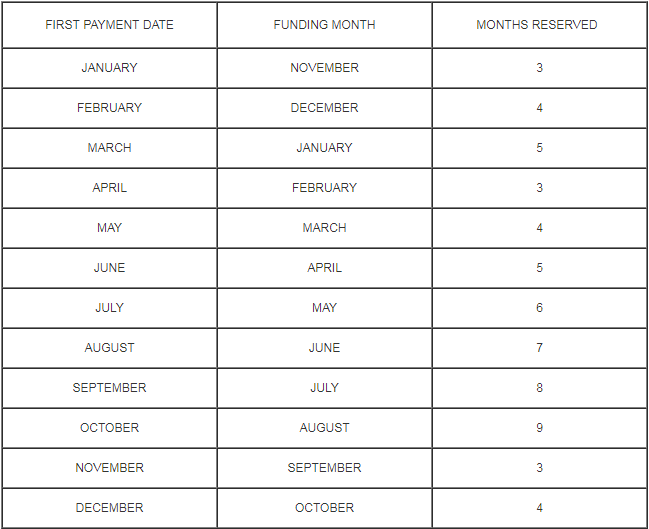 Impound accounts chart